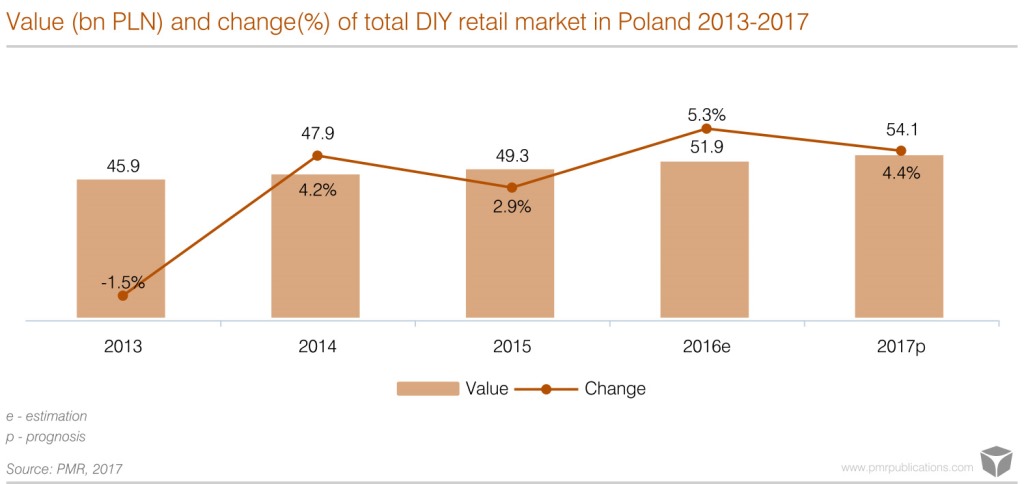 Poland DIY market