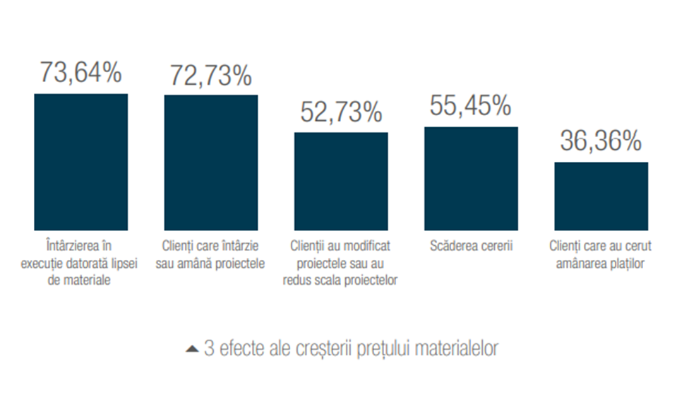 construcții
